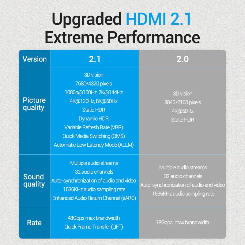 Câble HDMI 8K/60Hz, 4K/120Hz, câbles numériques HDMI 48Gbps, répartiteur TV Box HDR10, câble de commutation HDMI