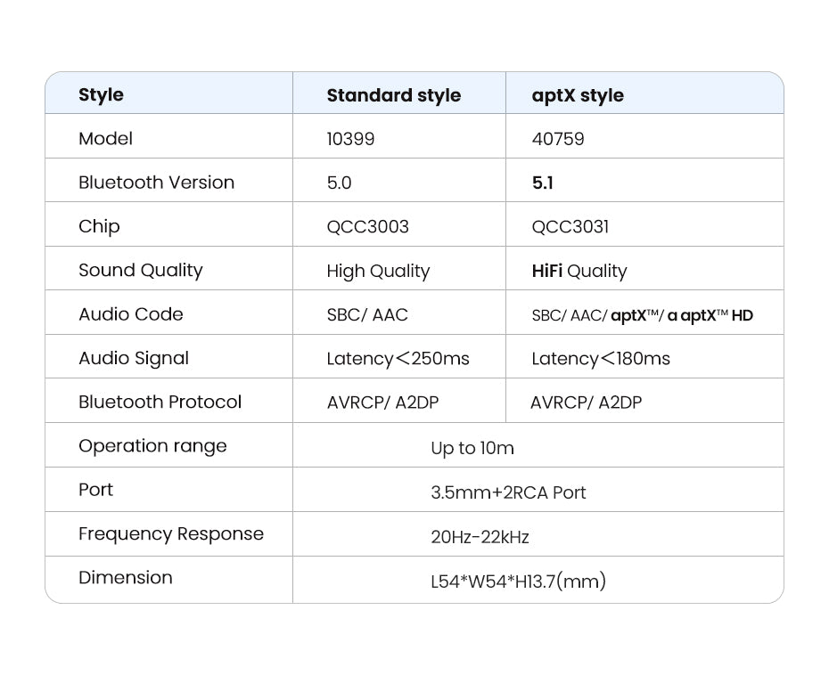 UGREEN Bluetooth RCA Empfänger 5.1 aptX HD 3,5 mm Klinke Aux Wireless Adapter Musik für TV Auto 2RCA Bluetooth 5.0 Audio Receiver