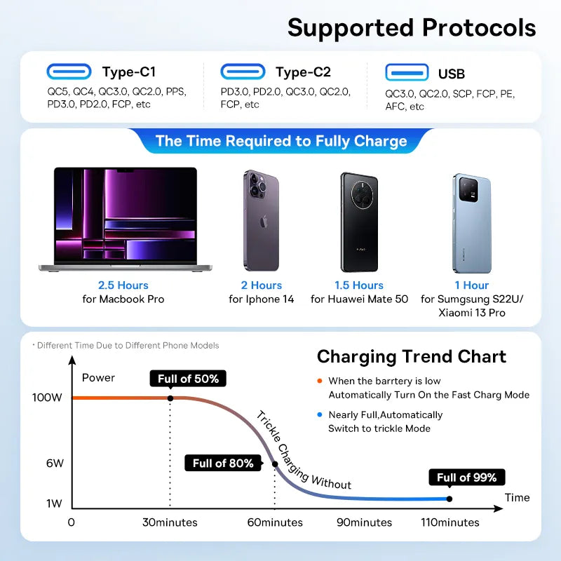 Baseus 160W Car Charger QC 5.0, Fast Quick Charging PPS, PD3.0, USB Type C Car Phone Charger, Laptops, Tablets