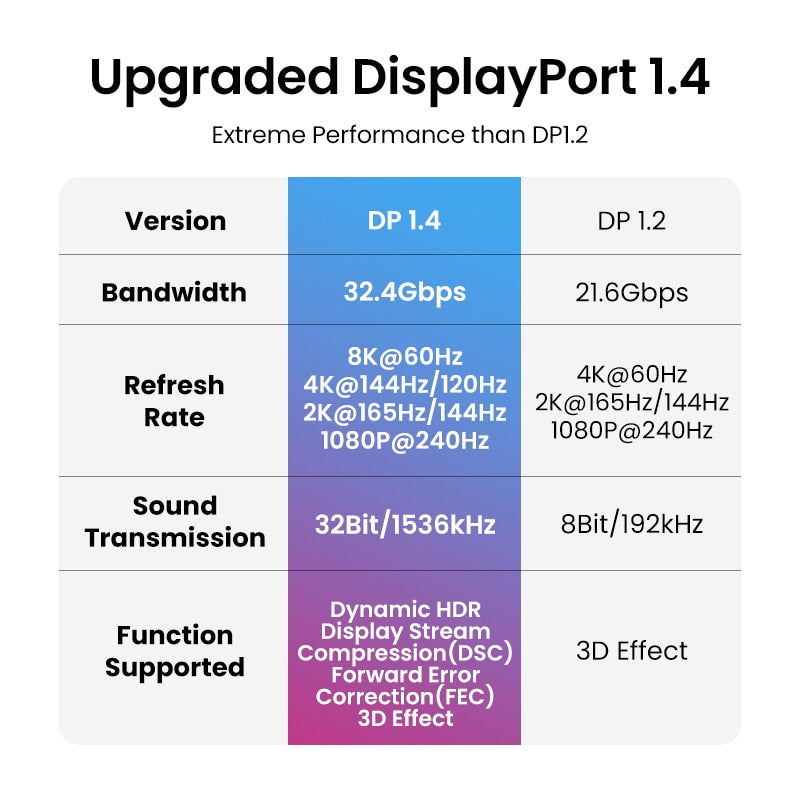 Displayport Cable 8K DP1.4 4K 144Hz, Video - Audio Cable, TV, Box, PC, Laptop, Monitor, Video Game DP Cable, Display Port