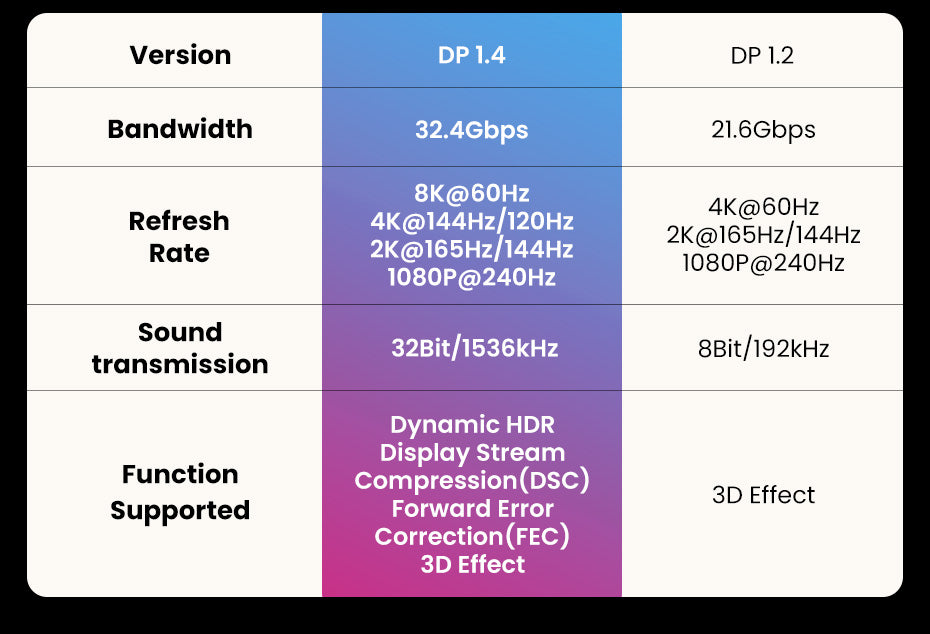 Displayport Cable 8K DP1.4 4K 144Hz, Video - Audio Cable, TV, Box, PC, Laptop, Monitor, Video Game DP Cable, Display Port